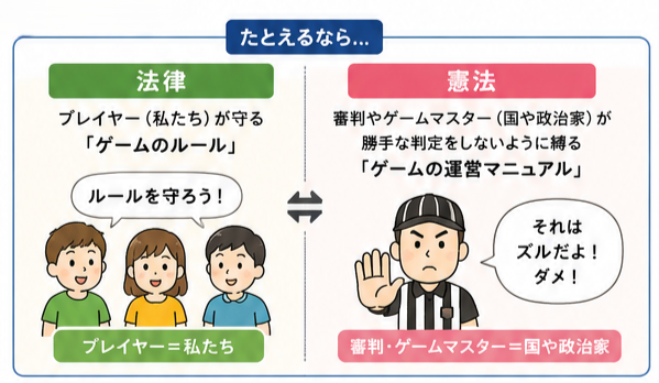 法律と憲法のたとえ：プレイヤー（私たち）が守るルール vs 審判（国）を縛るマニュアル