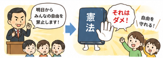 政治家「明日からみんなの自由を禁止します！」→ 憲法「それはダメ！」自由が守られる