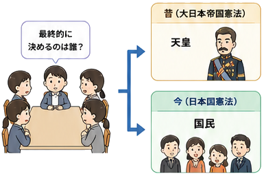 最終的に決めるのは誰？　昔（大日本帝国憲法）は天皇、今（日本国憲法）は国民