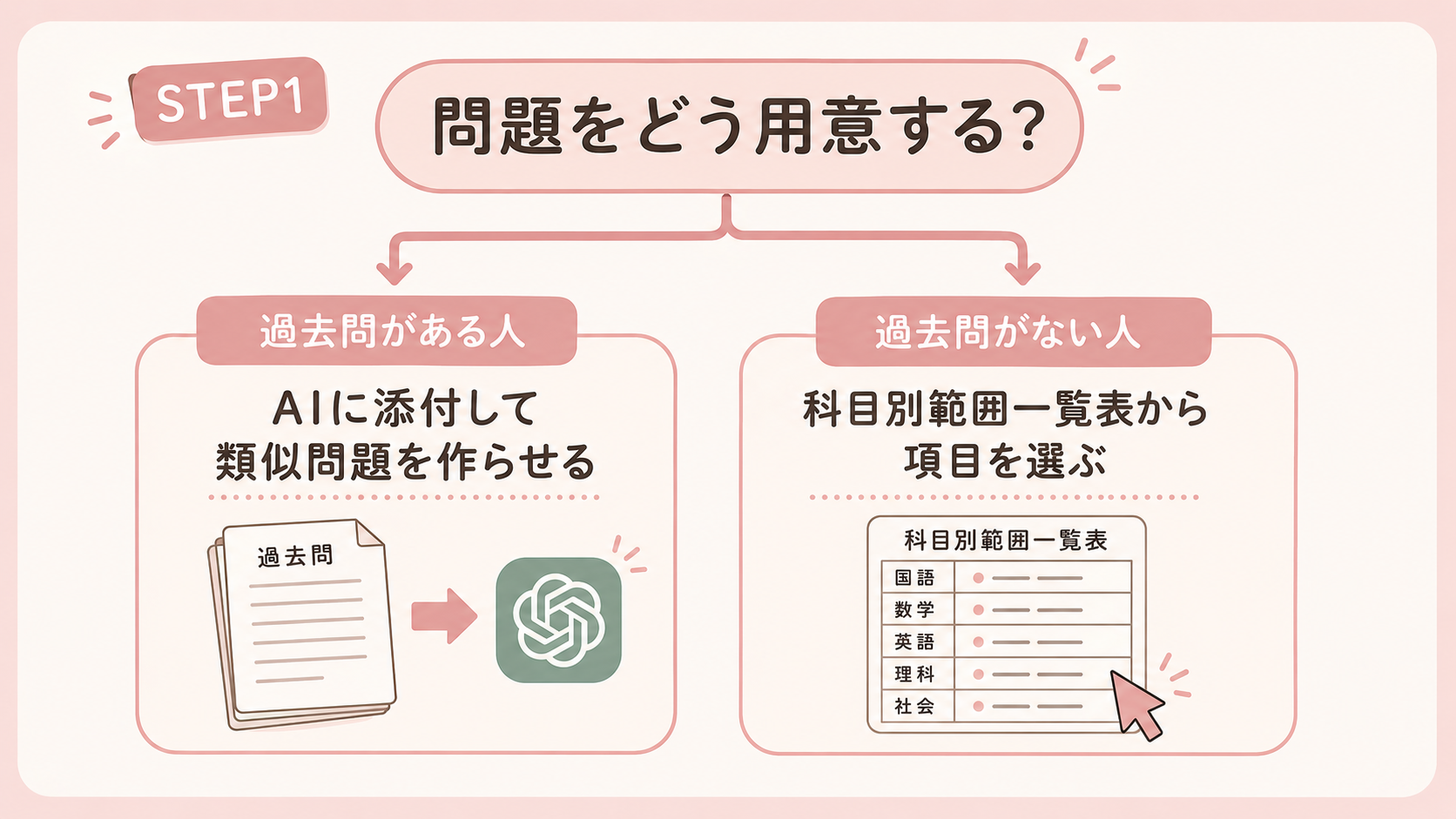 問題をどう用意する？過去問がある人→AIに添付して類似問題を作らせる／過去問がない人→科目別範囲一覧表から項目を選ぶ