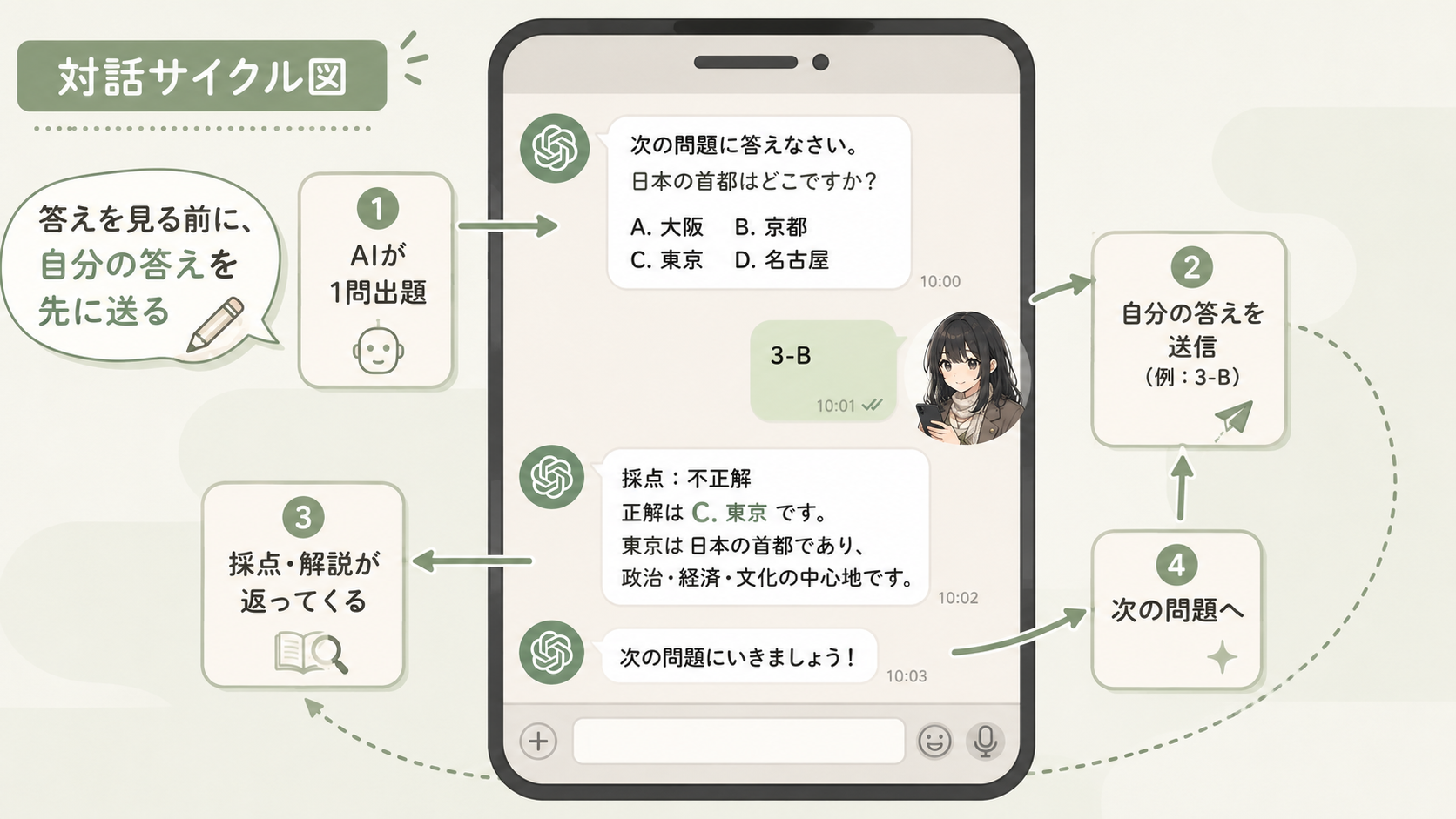 対話サイクル図：①AIが1問出題→②自分の答えを送信（例：3-B）→③採点・解説が返ってくる→④次の問題へ。答えを見る前に自分の答えを先に送る