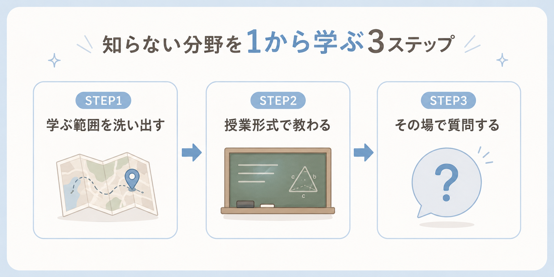 STEP1 学ぶ範囲を洗い出す→STEP2 授業形式で教わる→STEP3 その場で質問する