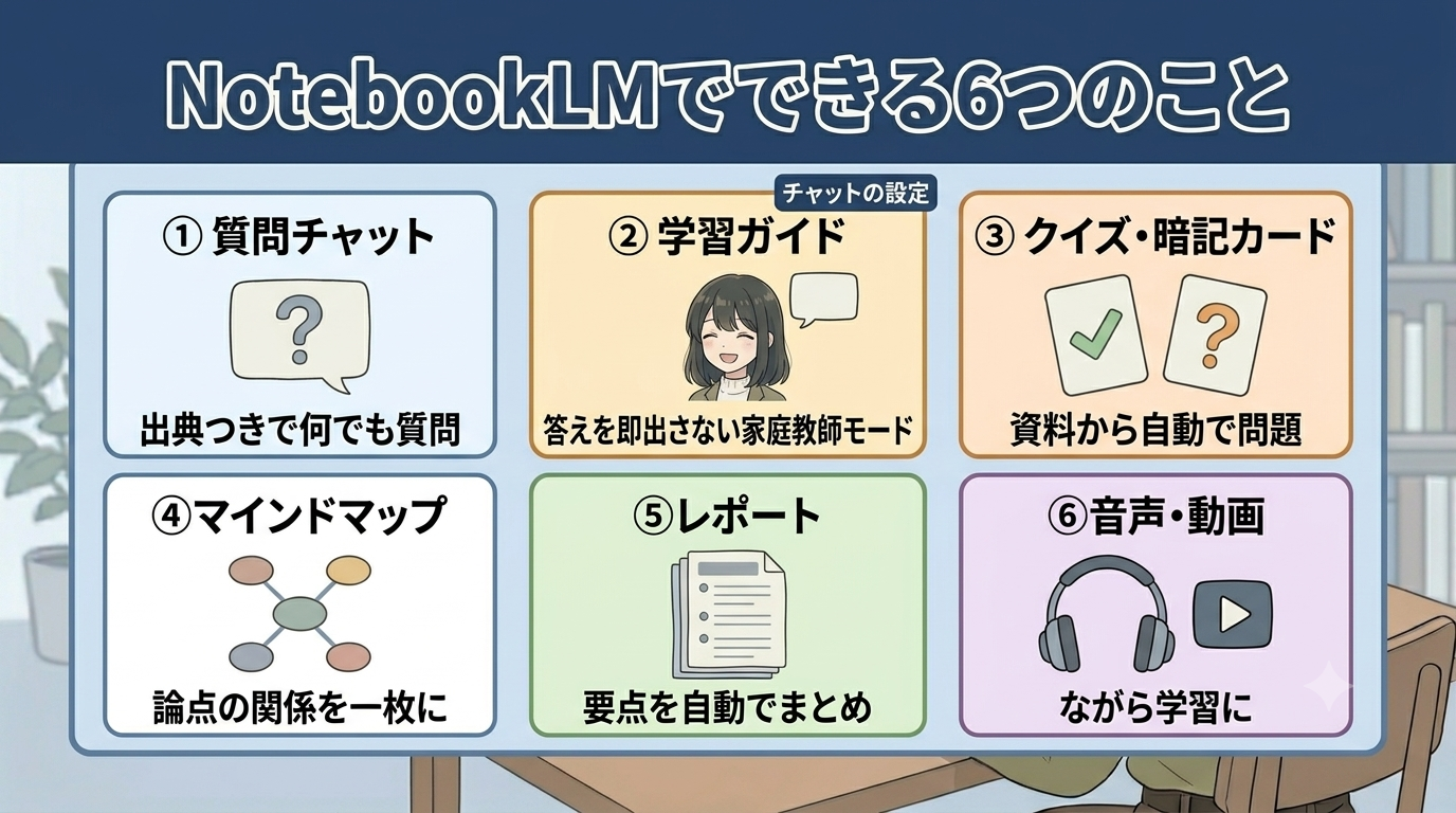 NotebookLMでできる6つのこと：①質問チャット ②学習ガイド（チャットの設定）③クイズ・暗記カード ④マインドマップ ⑤レポート ⑥音声・動画