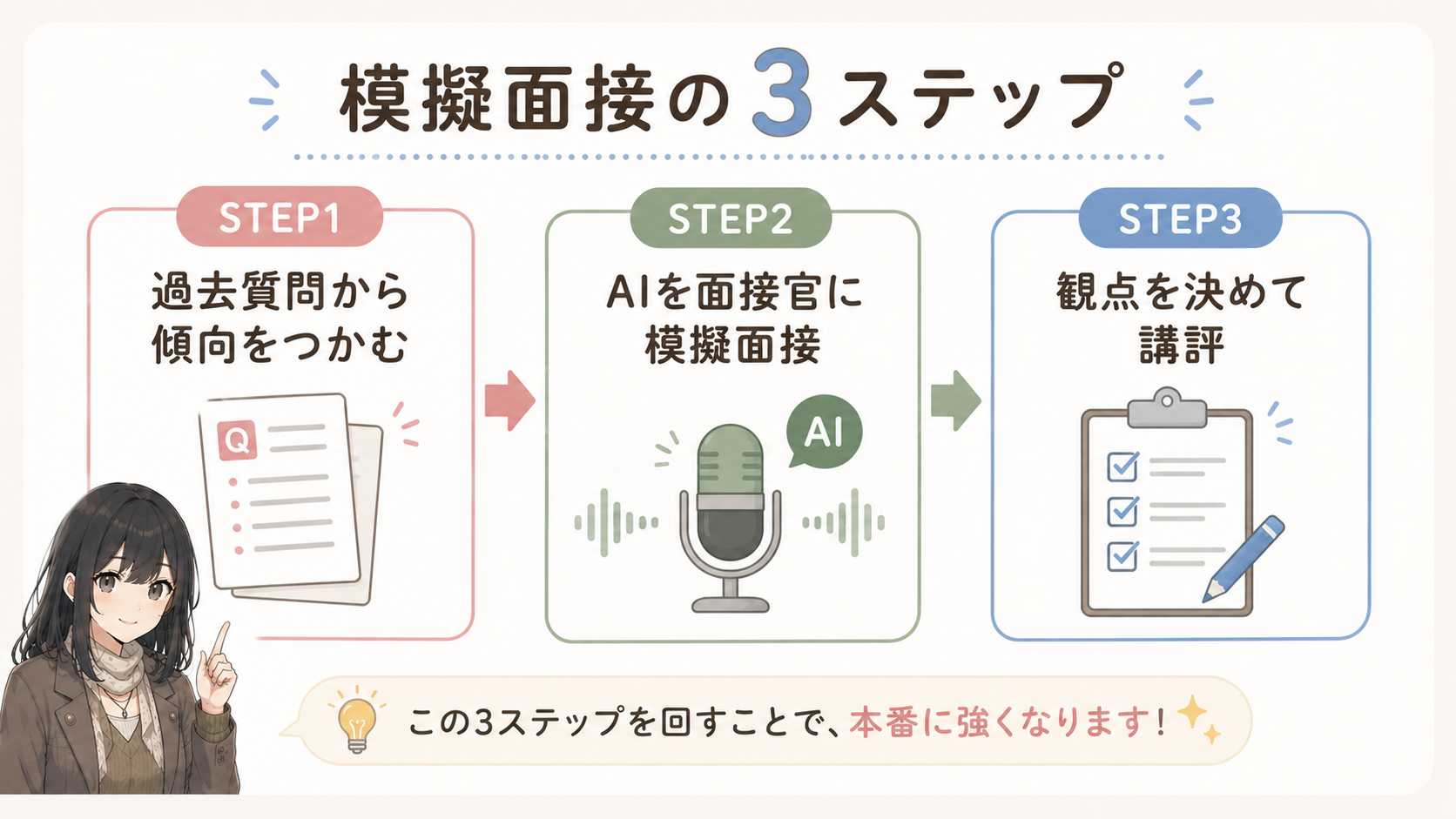 STEP1 過去質問から傾向をつかむ→STEP2 AIを面接官に模擬面接→STEP3 観点を決めて講評