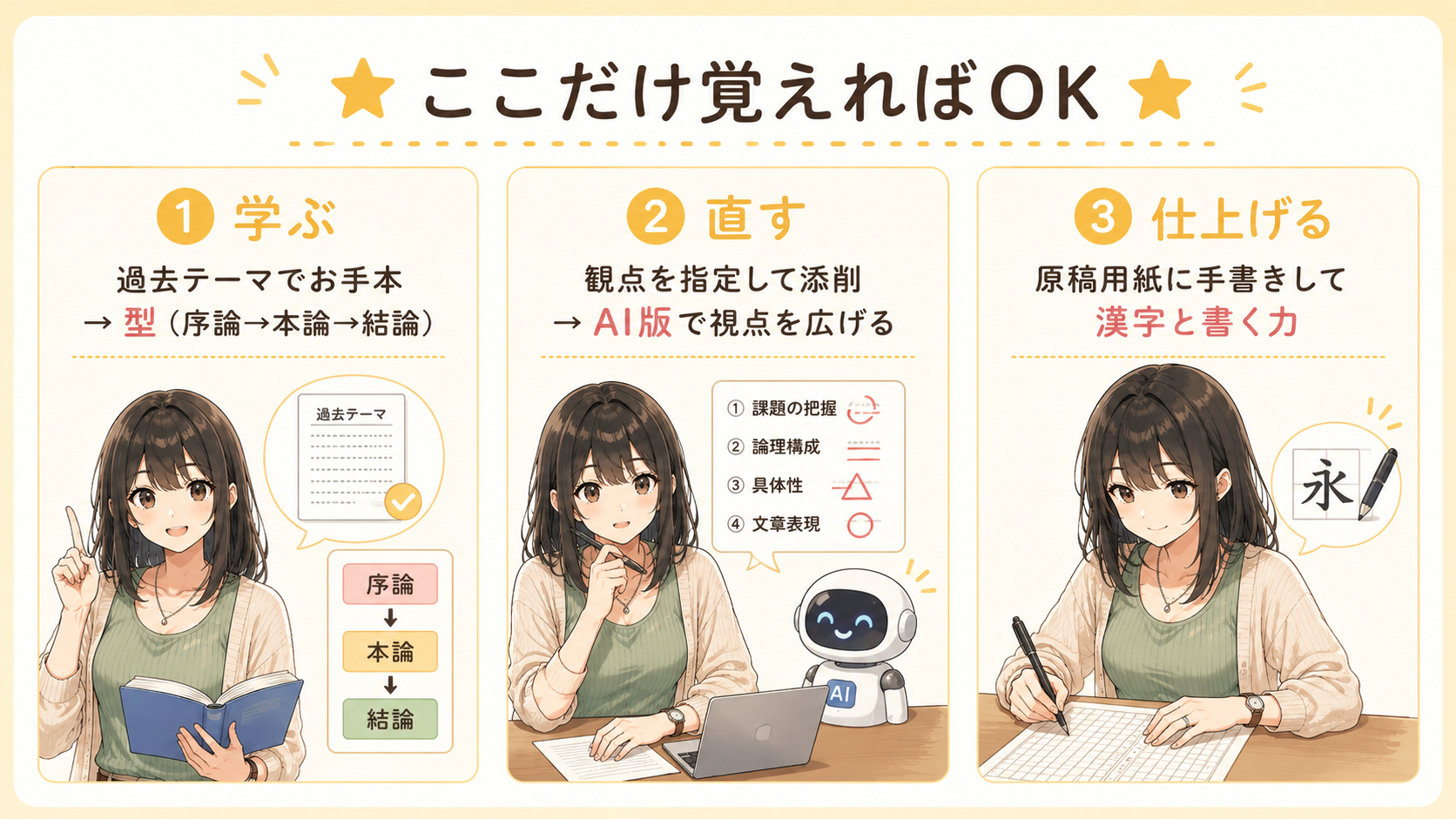 ①学ぶ＝過去テーマでお手本→型（序論→本論→結論）②直す＝観点を指定して添削→AI版で視点を広げる③仕上げる＝原稿用紙に手書きして漢字と書く力