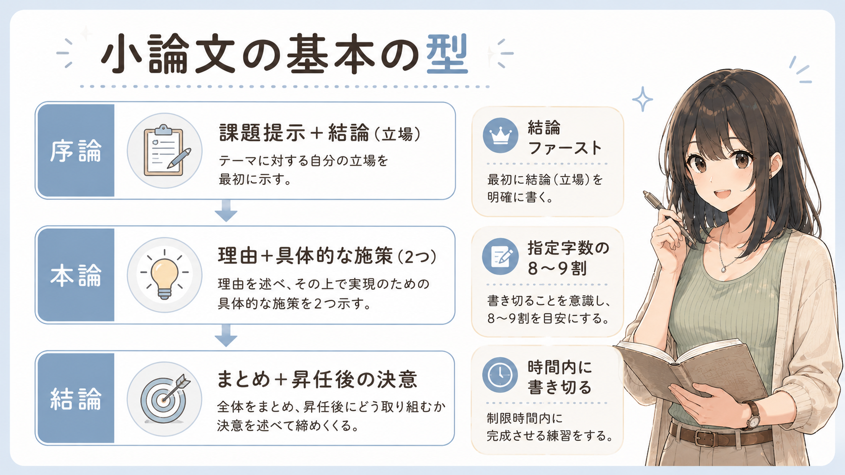 小論文の基本の型：序論（課題提示＋結論）→本論（理由＋具体的な施策2つ）→結論（まとめ＋昇任後の決意）。結論ファースト・指定字数の8〜9割・時間内に書き切る