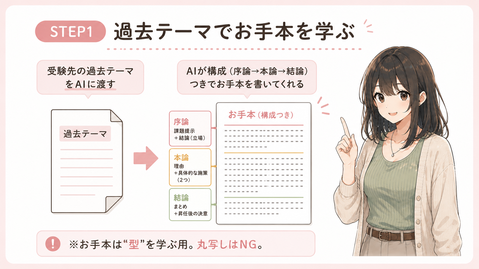 受験先の過去テーマをAIに渡すと、AIが序論→本論→結論の構成つきでお手本を書いてくれる。お手本は型を学ぶ用、丸写しはNG
