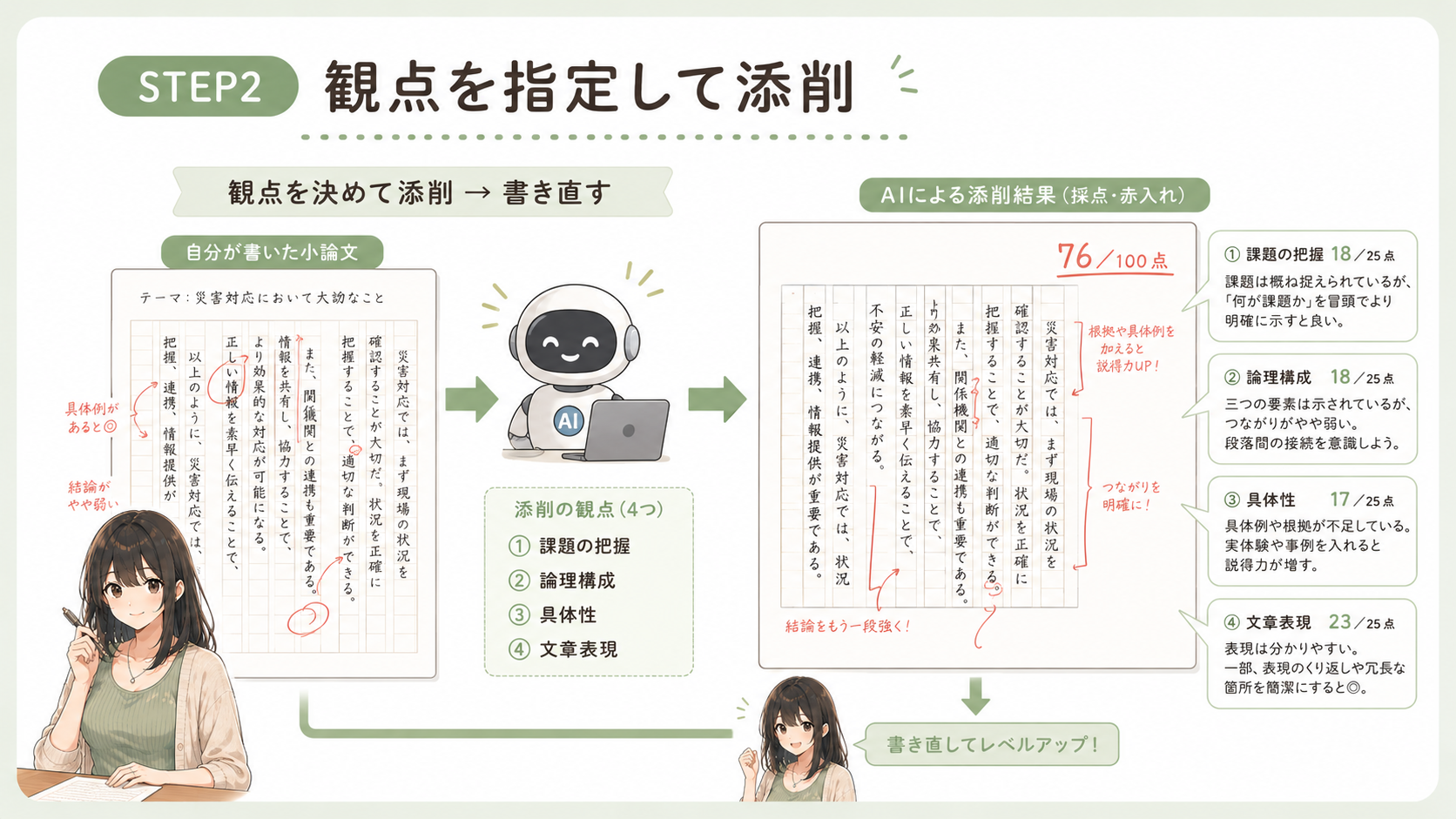 自分が書いた小論文に、AIが①課題の把握②論理構成③具体性④文章表現の観点で採点（例：76点）と赤入れ・改善コメントをする図。書き直してレベルアップ