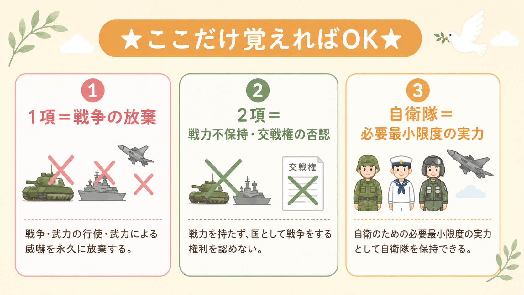 ①1項＝戦争の放棄（戦争・武力の行使・武力による威嚇を永久に放棄）②2項＝戦力不保持・交戦権の否認（戦力を持たず、国として戦争をする権利を認めない）③自衛隊＝必要最小限度の実力（自衛のための必要最小限度の実力として保持できる）