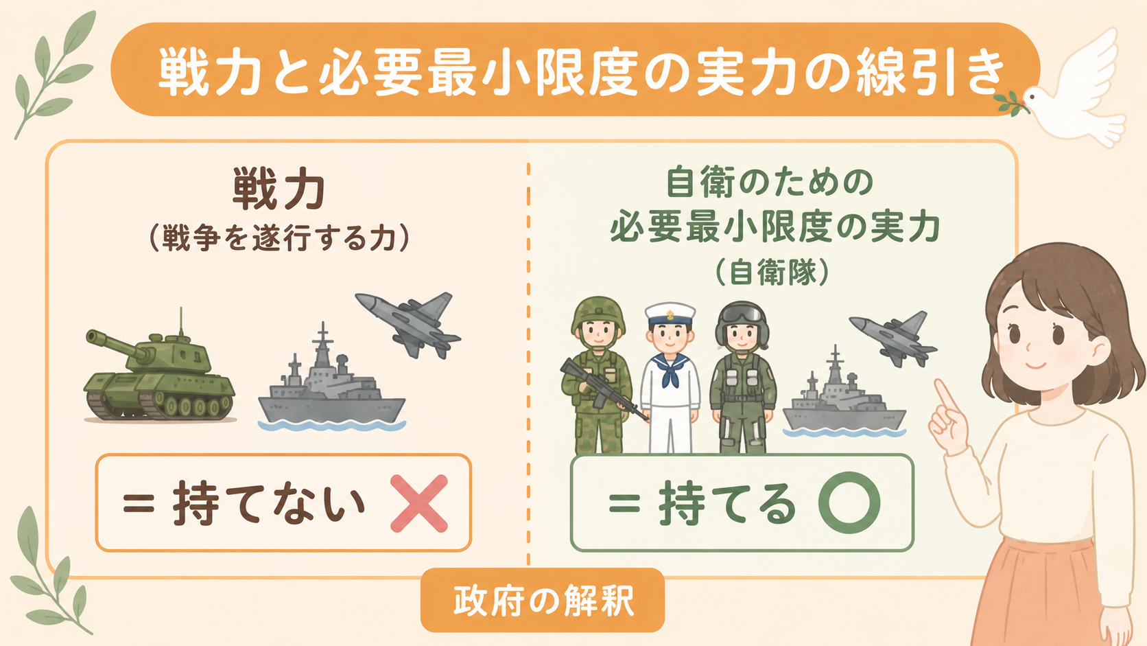 政府の解釈による線引き：戦力（戦争を遂行する力）＝持てない✗／自衛のための必要最小限度の実力（自衛隊）＝持てる○
