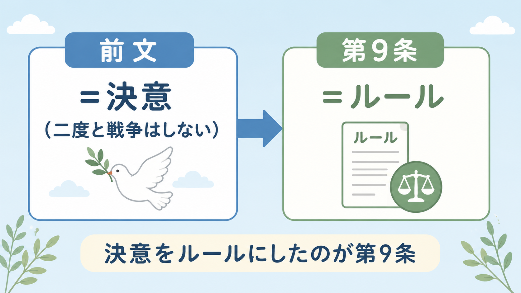 前文＝決意（二度と戦争はしない）→第9条＝ルール。決意をルールにしたのが第9条