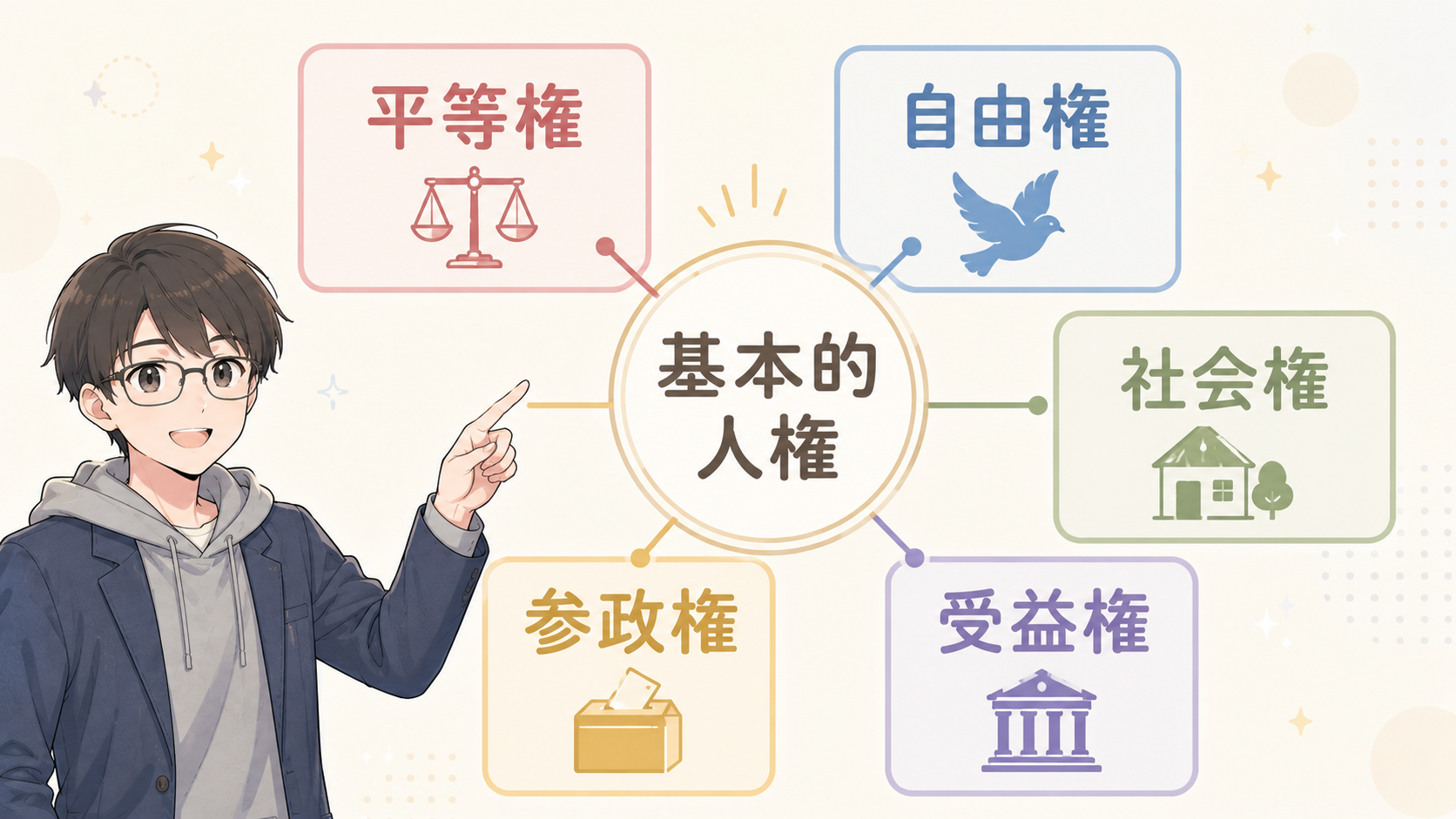 基本的人権の5分類：平等権・自由権・社会権・参政権・受益権