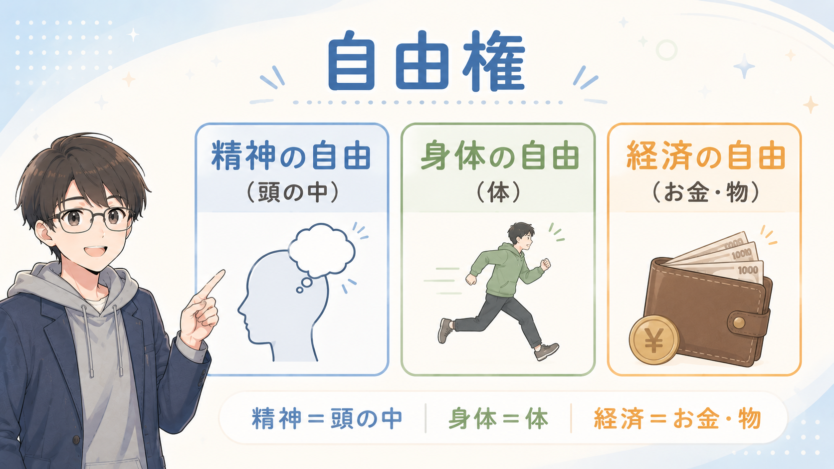 自由権の3分類：精神の自由（頭の中）・身体の自由（体）・経済の自由（お金・物）