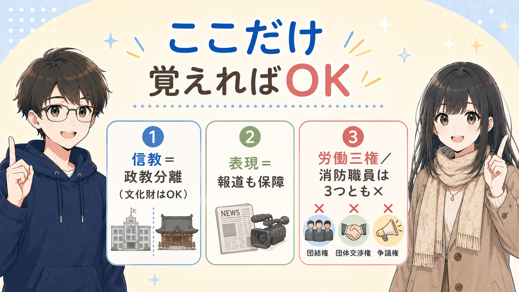 ①信教＝政教分離（文化財はOK）②表現＝報道も保障 ③労働三権／消防職員は3つとも×