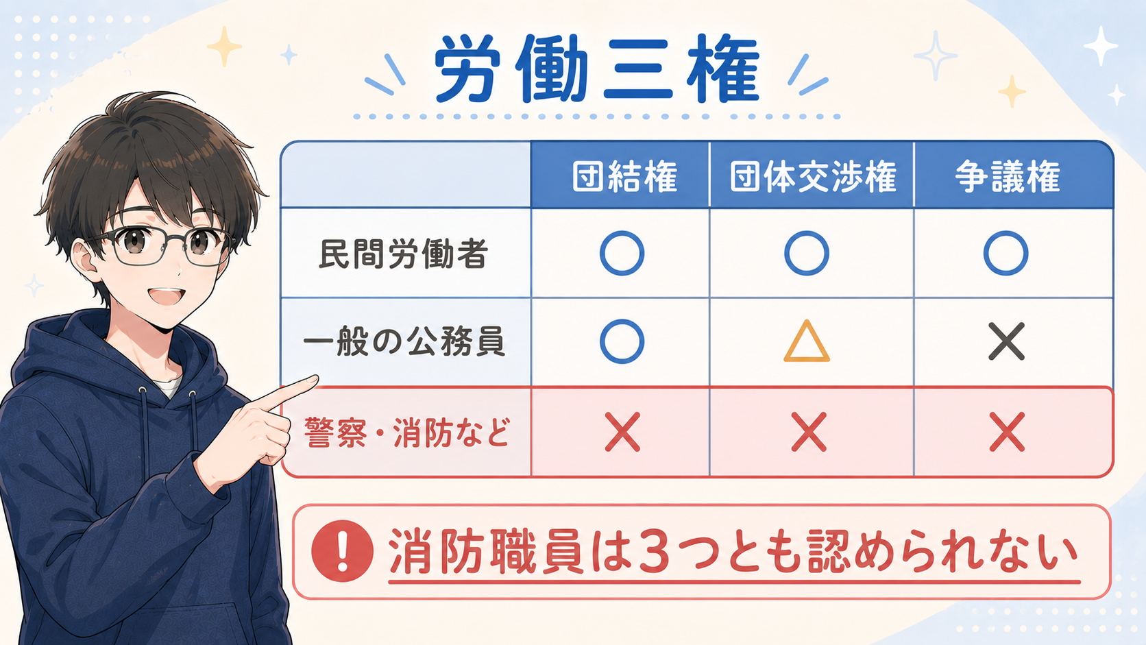 労働三権の職種別の表：民間労働者は3つとも○、一般の公務員は団結○団交△争議×、警察・消防などは3つとも×。消防職員は3つとも認められない