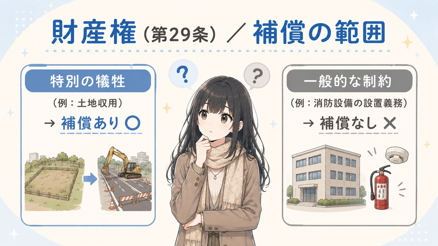 財産権の補償の範囲：特別の犠牲（土地収用）は補償あり、一般的な制約（消防設備の設置義務）は補償なし
