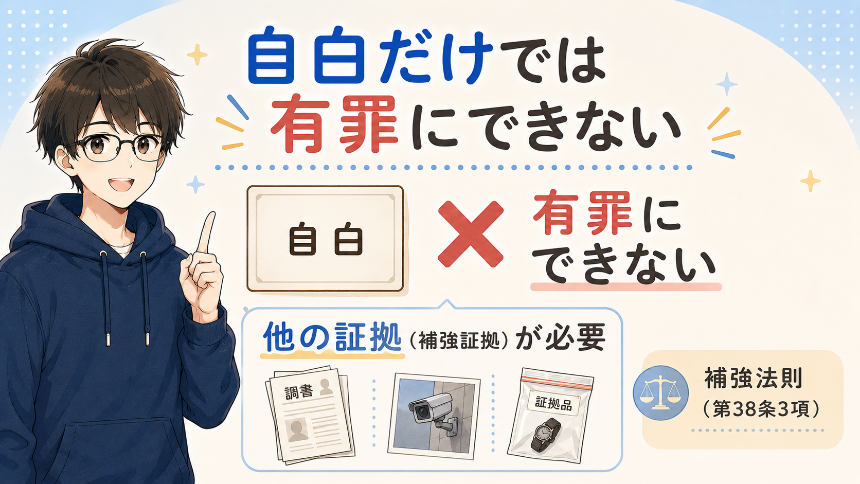 自白だけでは有罪にできない。他の証拠（補強証拠）が必要（補強法則・第38条3項）