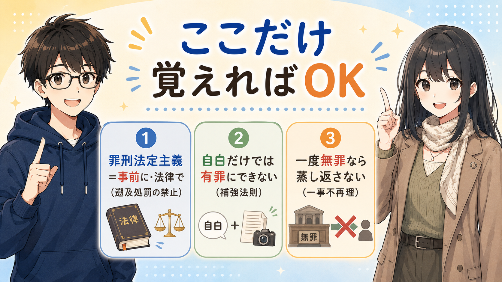 ①罪刑法定主義＝事前に・法律で（遡及処罰の禁止）②自白だけでは有罪にできない（補強法則）③一度無罪なら蒸し返さない（一事不再理）