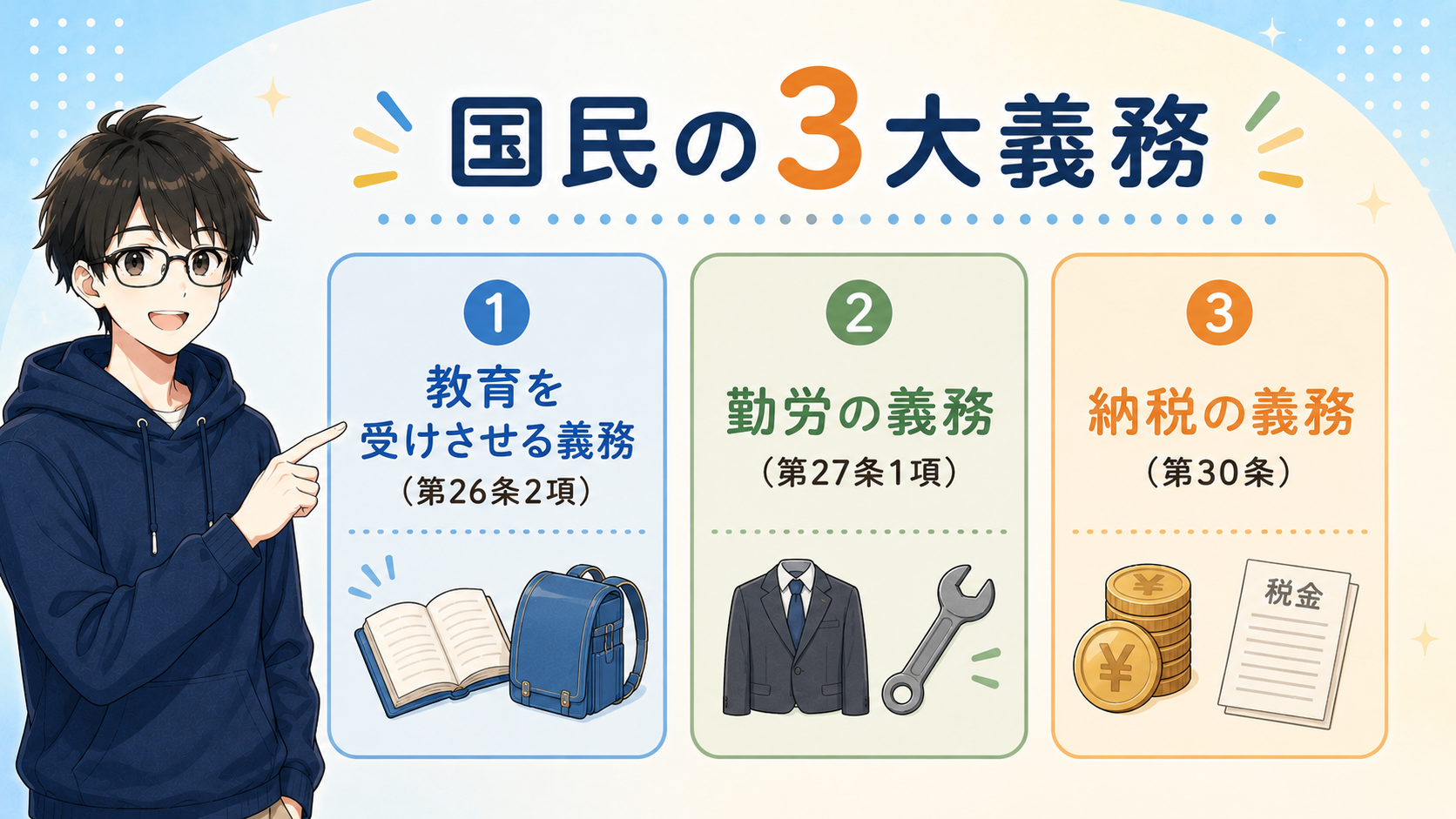 国民の3大義務：①教育を受けさせる義務（第26条2項）②勤労の義務（第27条1項）③納税の義務（第30条）