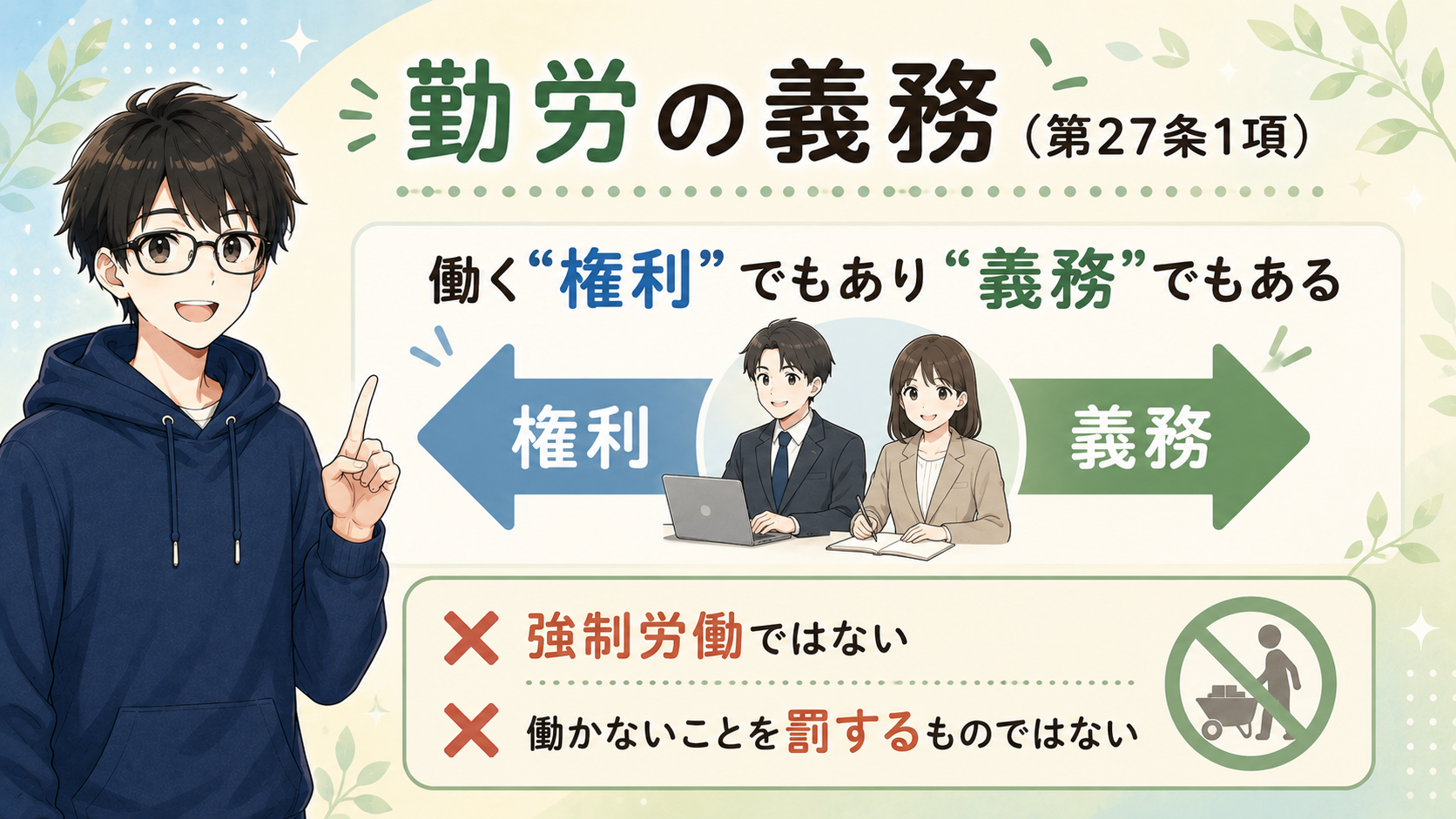 勤労の義務（第27条1項）：働く権利でもあり義務でもある。強制労働ではない、働かないことを罰するものではない