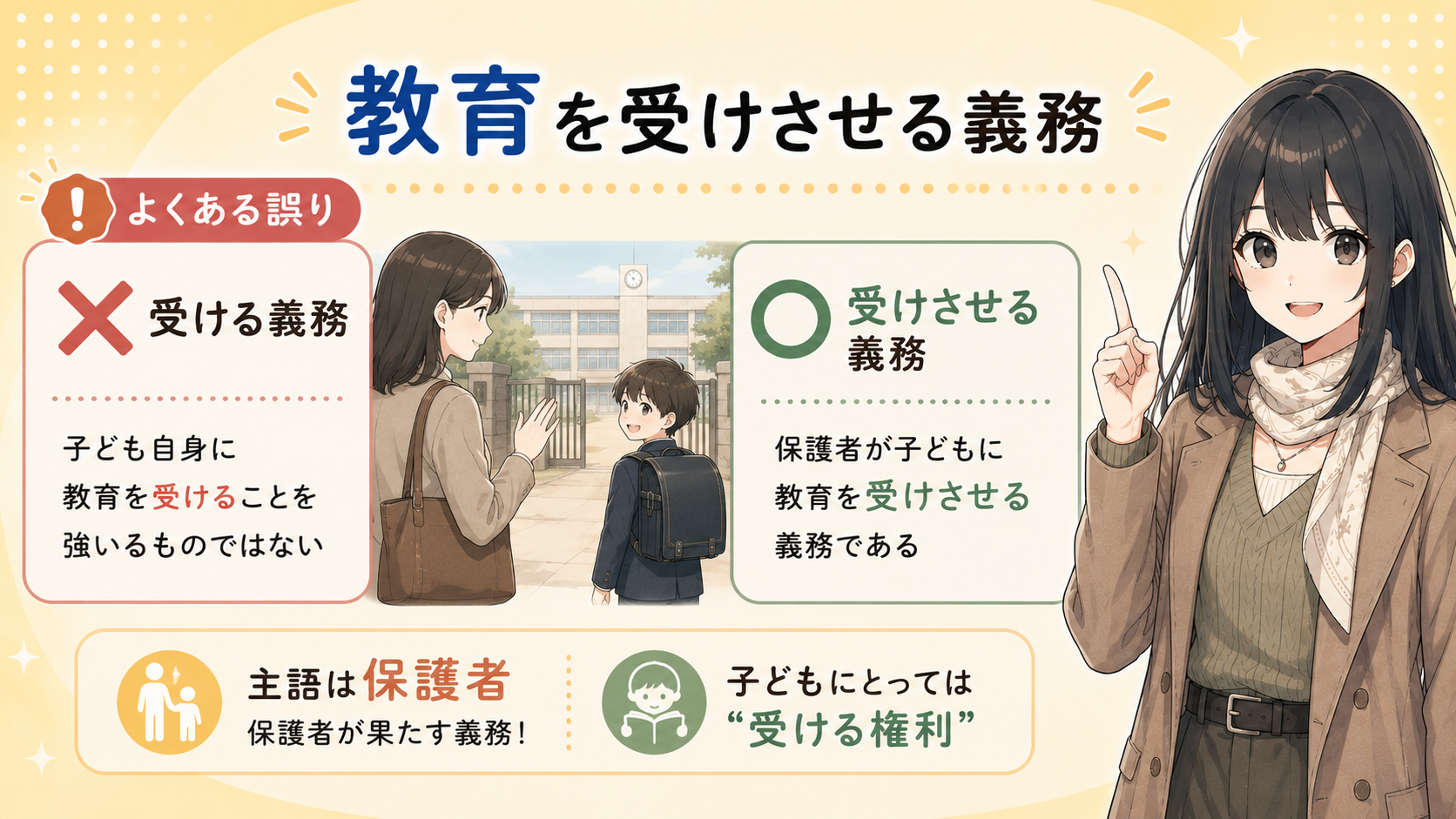 よくある誤り：受ける義務（✕）ではなく受けさせる義務（○）。主語は保護者、子どもにとっては受ける権利