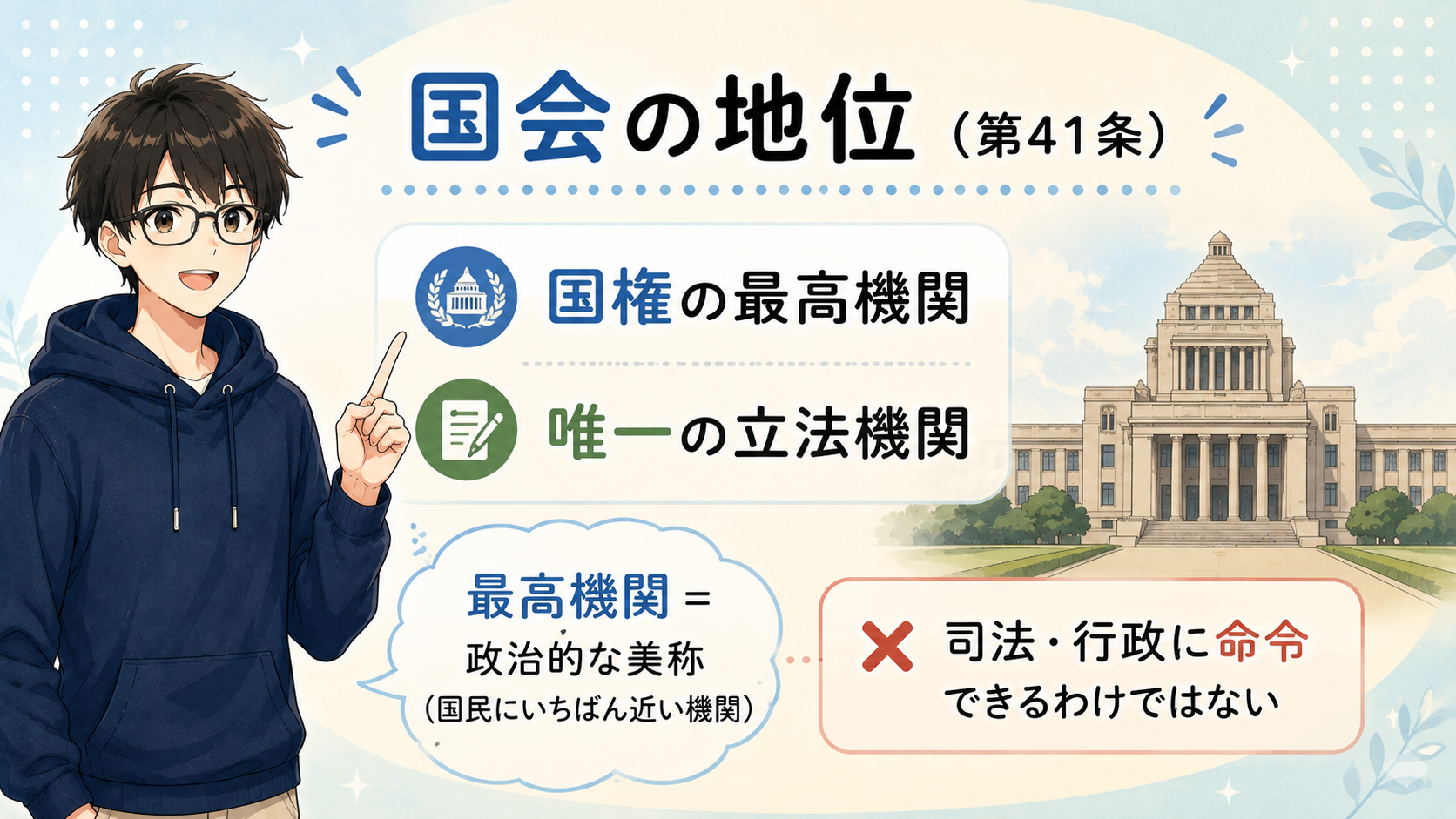 国会の地位（第41条）：国権の最高機関・唯一の立法機関。最高機関は政治的な美称で、司法・行政に命令できるわけではない