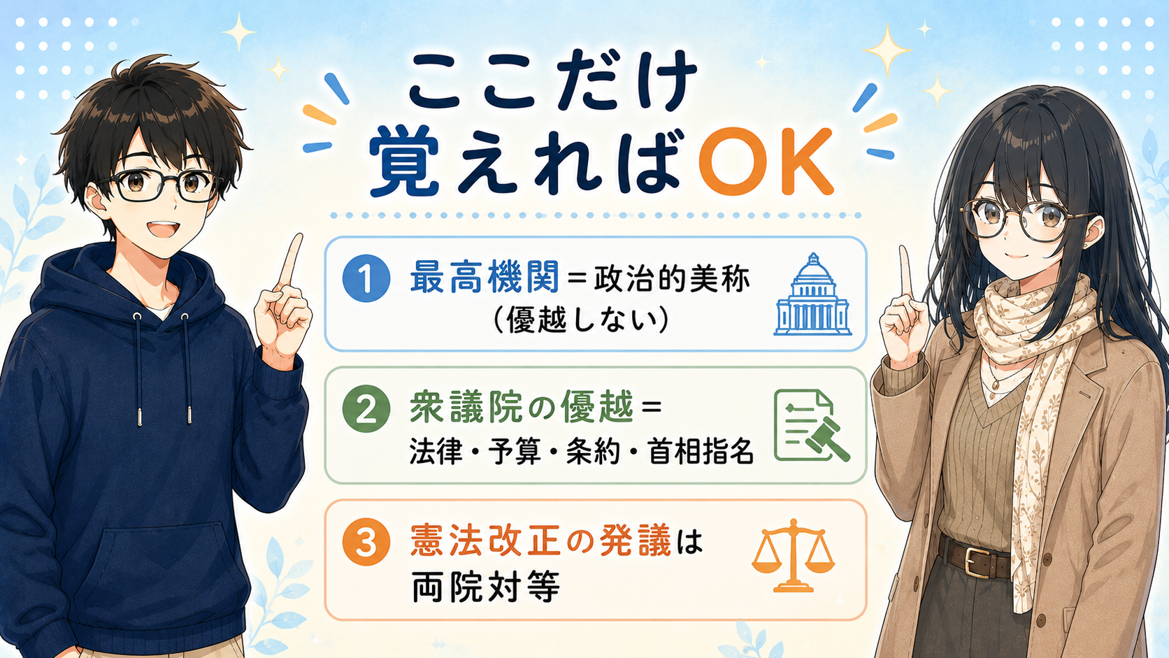 ①最高機関＝政治的美称（優越しない）②衆議院の優越＝法律・予算・条約・首相指名③憲法改正の発議は両院対等