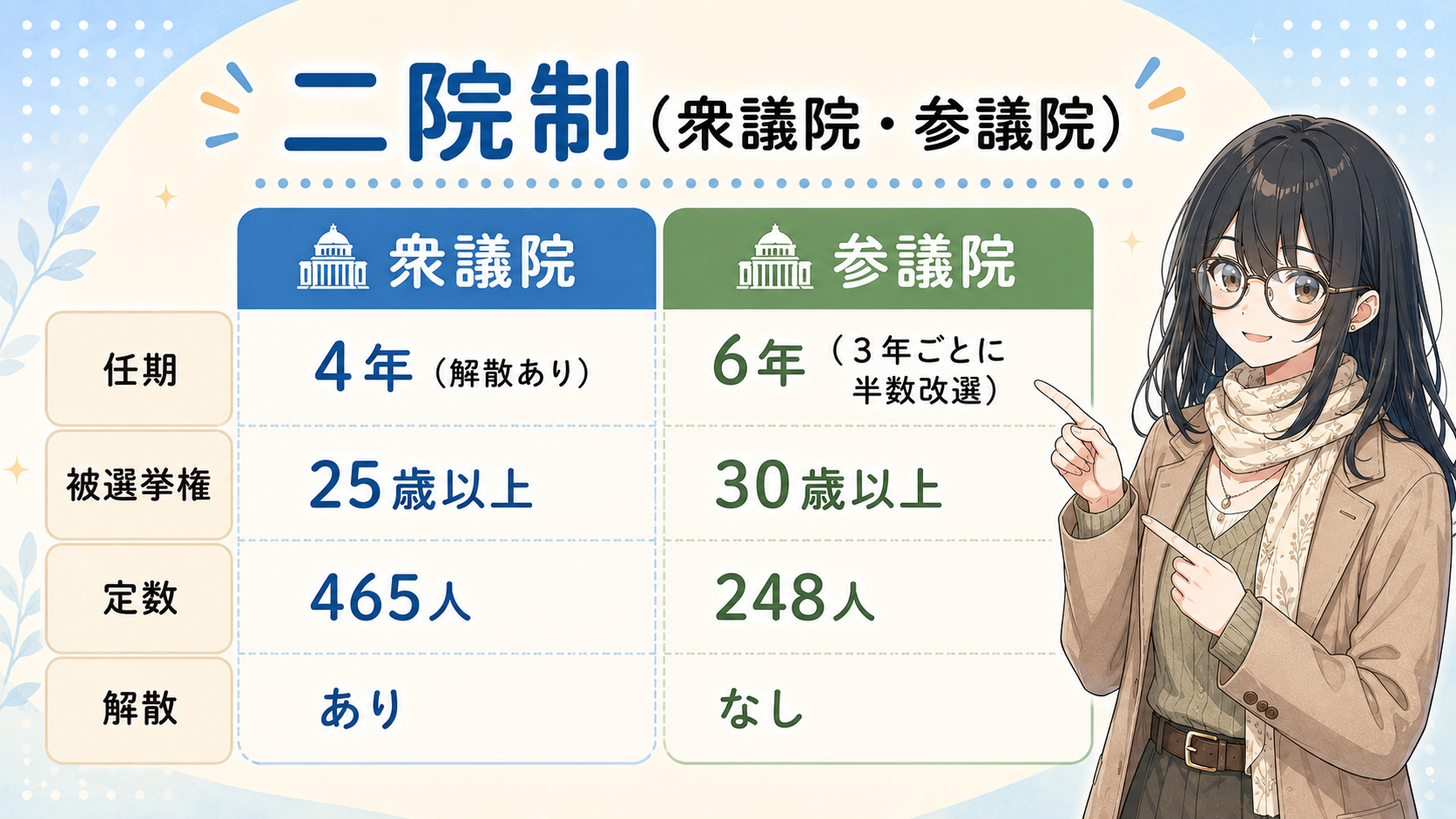 二院制：衆議院（任期4年・解散あり・被選挙権25歳以上・定数465人）と参議院（任期6年・3年ごとに半数改選・被選挙権30歳以上・定数248人・解散なし）の比較