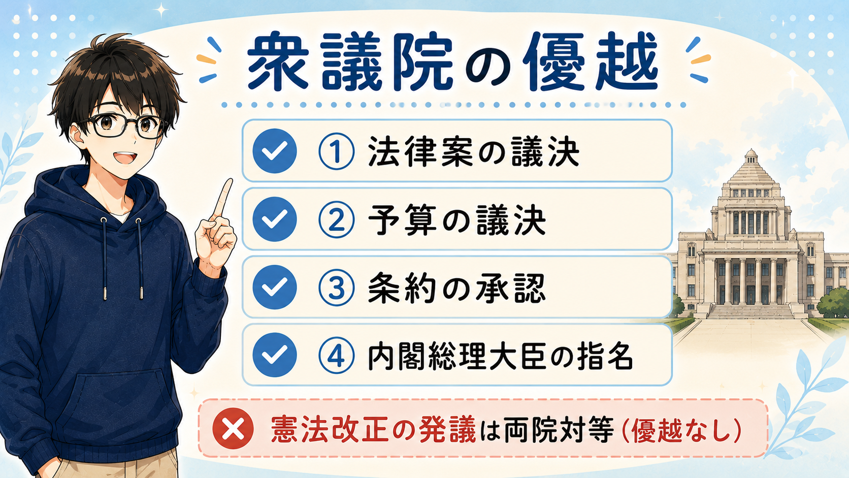 衆議院の優越：①法律案の議決②予算の議決③条約の承認④内閣総理大臣の指名。憲法改正の発議は両院対等（優越なし）