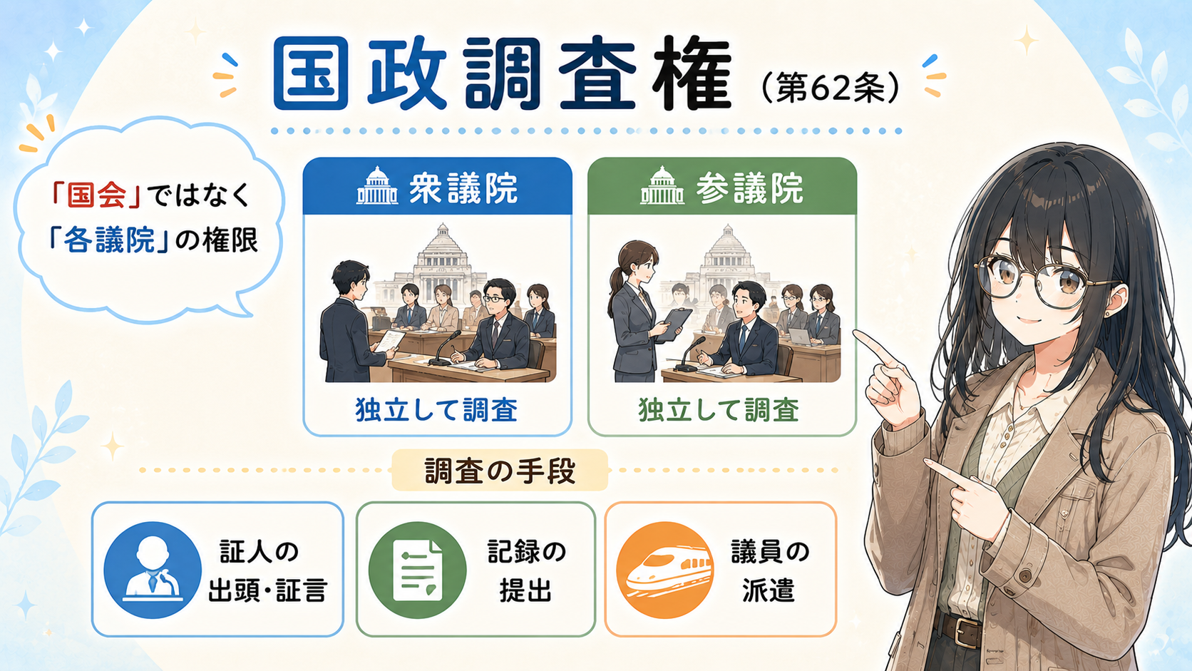 国政調査権（第62条）：国会ではなく各議院の権限。衆議院・参議院がそれぞれ独立して調査。手段は証人の出頭・証言、記録の提出、議員の派遣