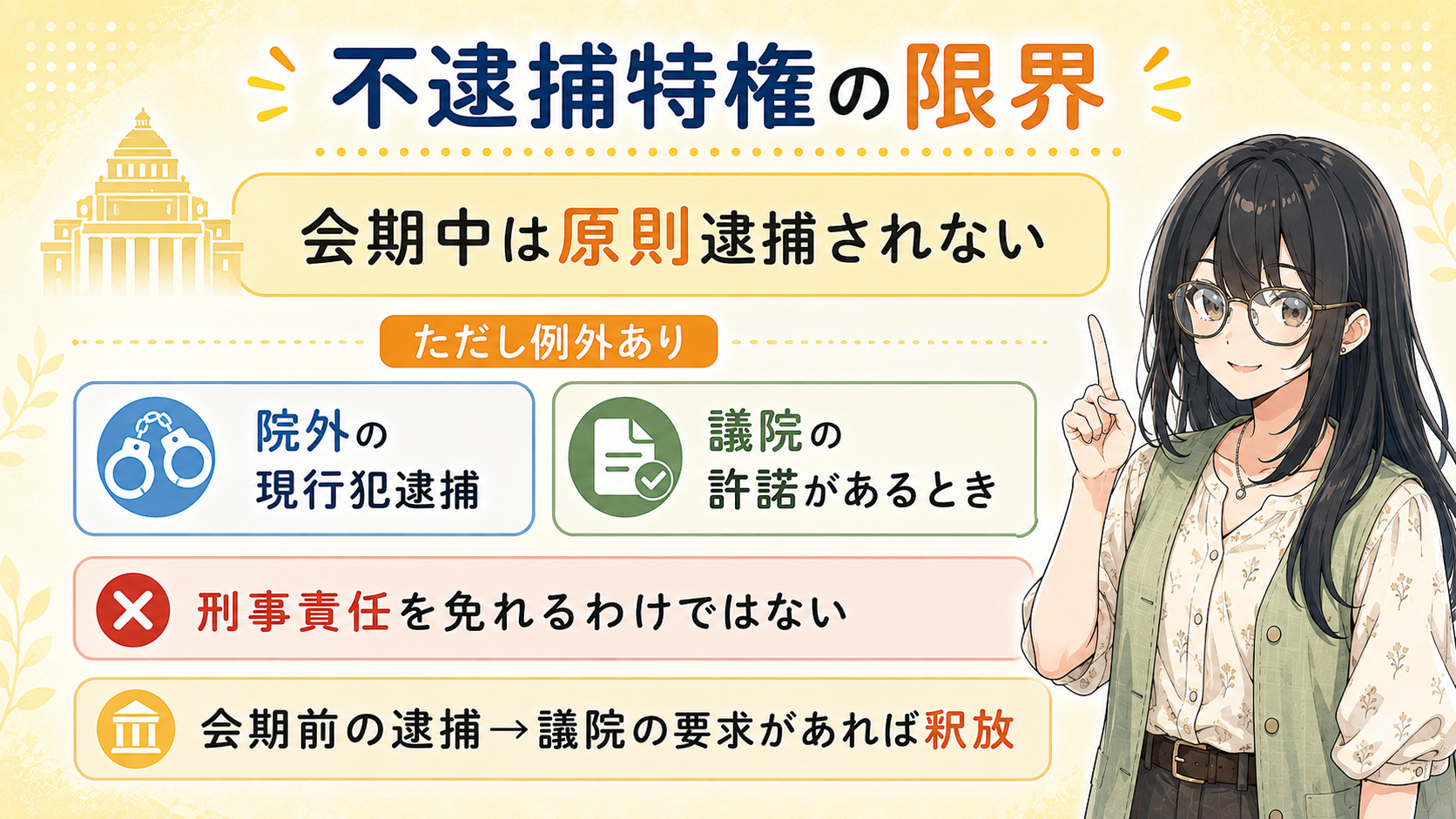 不逮捕特権の限界：会期中は原則逮捕されないが、院外の現行犯逮捕・議院の許諾があるときは例外。刑事責任を免れるわけではない。会期前の逮捕は議院の要求があれば釈放