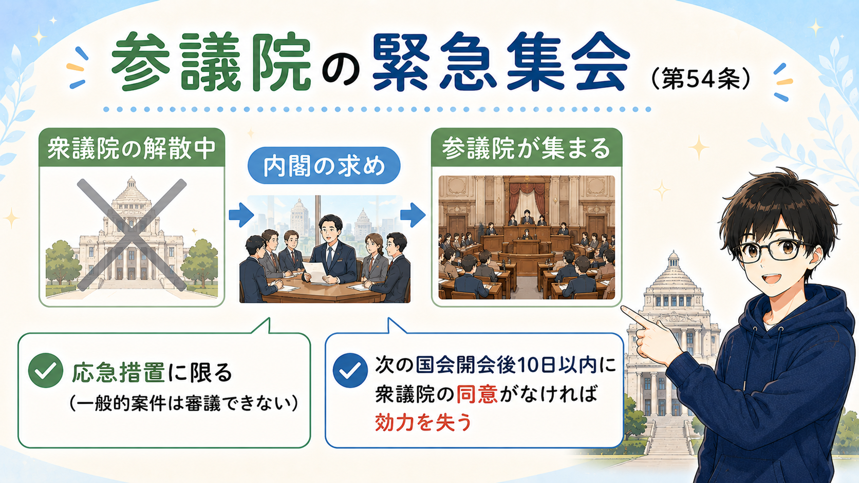 参議院の緊急集会（第54条）：衆議院の解散中に内閣の求めにより開く。応急措置に限る（一般的案件は審議できない）。次の国会開会後10日以内に衆議院の同意がなければ効力を失う