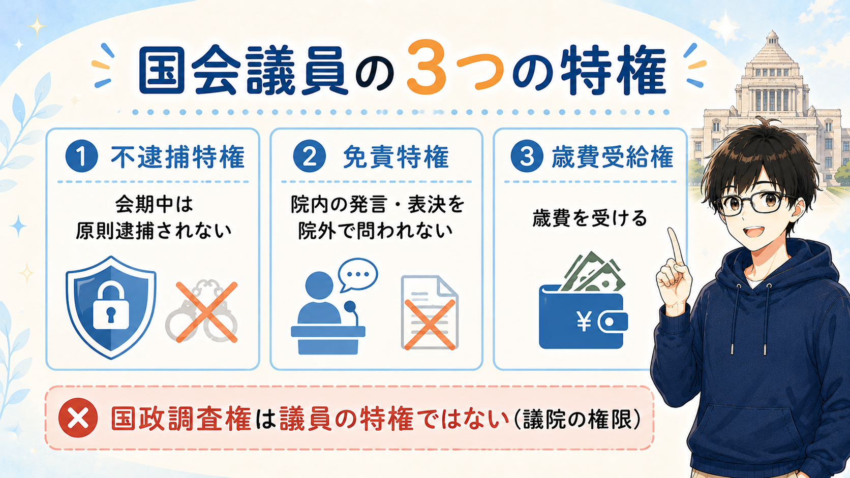 国会議員の3つの特権：①不逮捕特権②免責特権③歳費受給権。国政調査権は議員の特権ではない（議院の権限）