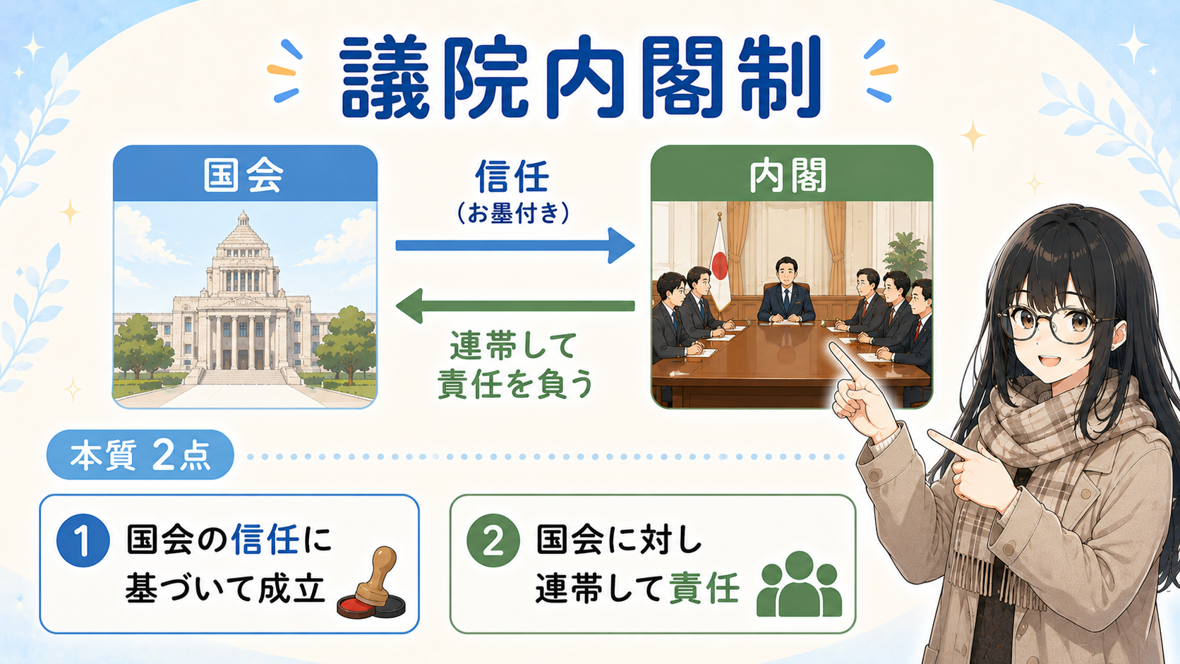 議院内閣制：国会から内閣へ信任（お墨付き）、内閣から国会へ連帯して責任を負う。本質は①国会の信任に基づいて成立②国会に対し連帯して責任