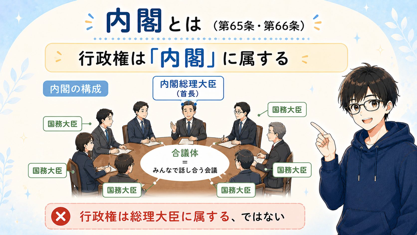 内閣とは（第65条・第66条）：行政権は内閣に属する。内閣総理大臣と国務大臣からなる合議体（みんなで話し合う会議）。行政権は総理大臣に属するのではない