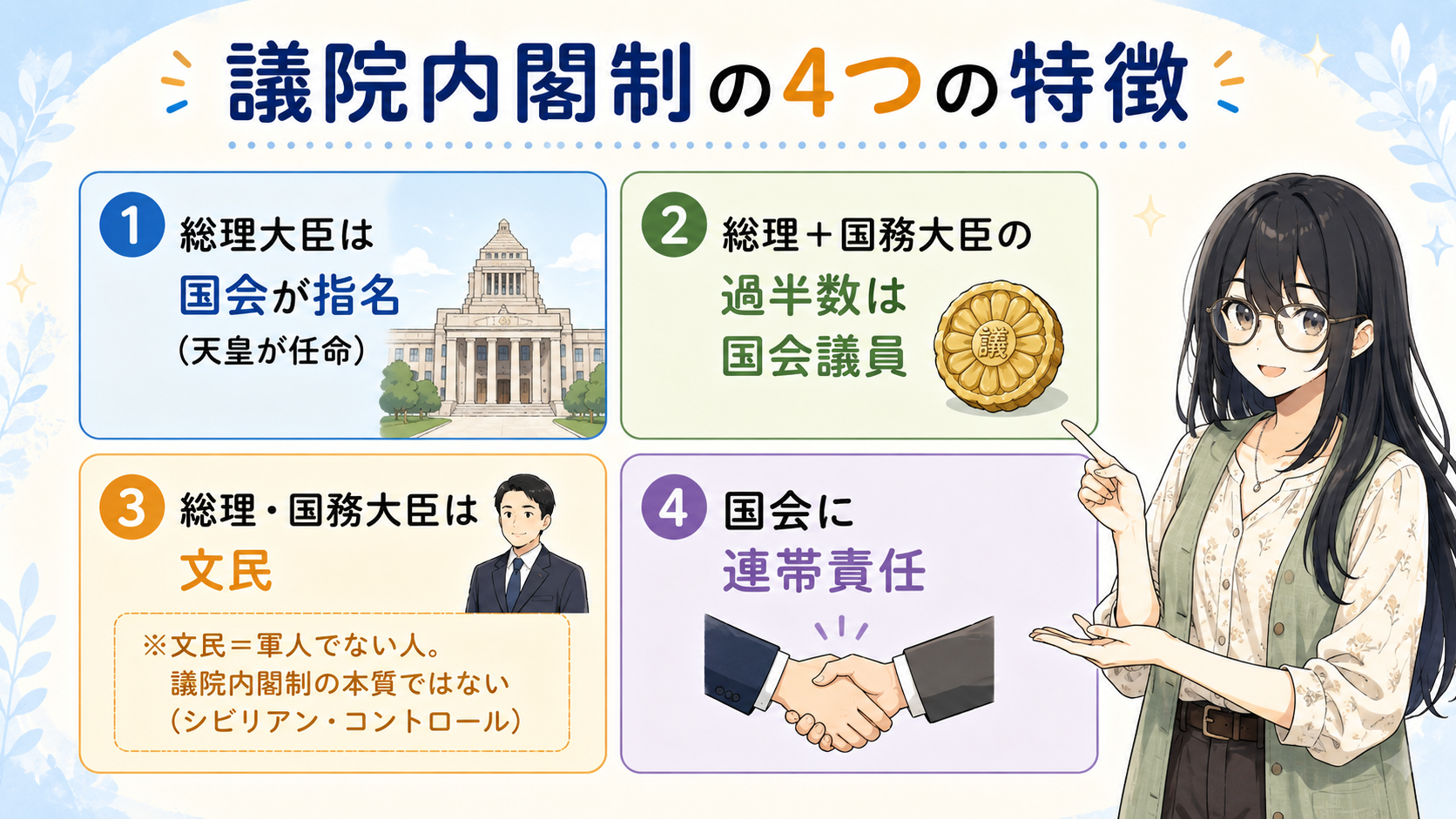 議院内閣制の4つの特徴：①総理大臣は国会が指名（天皇が任命）②総理＋国務大臣の過半数は国会議員③総理・国務大臣は文民（軍人でない人。議院内閣制の本質ではない）④国会に連帯責任