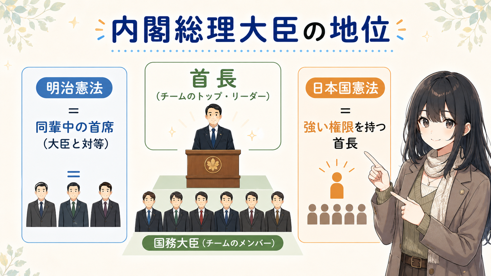 内閣総理大臣の地位：明治憲法では同輩中の首席（大臣と対等）、日本国憲法では強い権限を持つ首長（チームのトップ・リーダー）