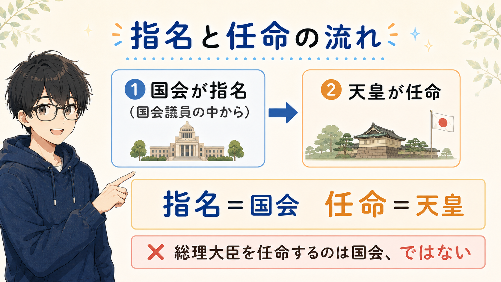 指名と任命の流れ：①国会が指名（国会議員の中から）→②天皇が任命。指名＝国会、任命＝天皇。総理大臣を任命するのは国会ではない
