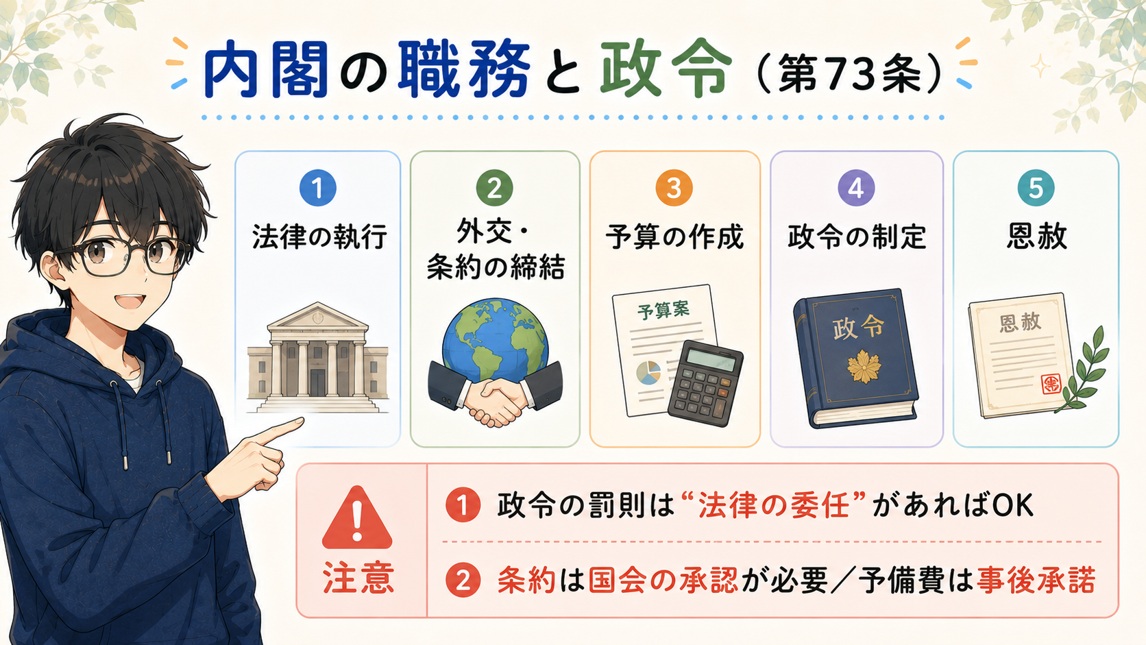 内閣の職務と政令（第73条）：法律の執行・外交や条約の締結・予算の作成・政令の制定・恩赦。政令の罰則は法律の委任があればOK、条約は国会の承認が必要、予備費は事後承諾