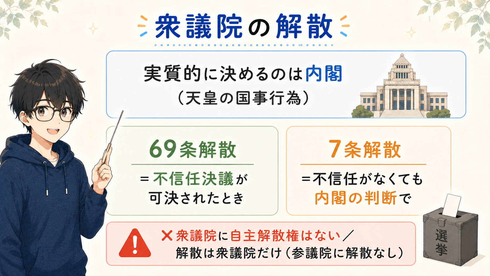 衆議院の解散：実質的に決めるのは内閣（天皇の国事行為）。69条解散＝不信任決議が可決されたとき、7条解散＝不信任がなくても内閣の判断で。衆議院に自主解散権はない、解散は衆議院だけ（参議院に解散なし）