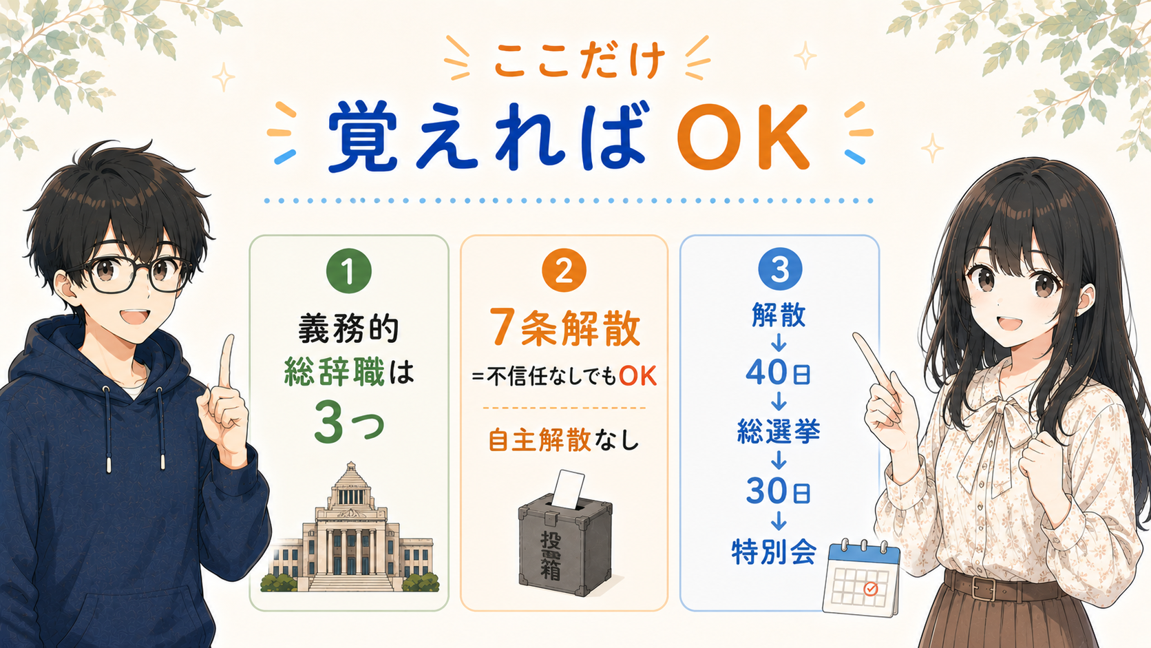 ①義務的総辞職は3つ②7条解散＝不信任なしでもOK／自主解散なし③解散→40日→総選挙→30日→特別会