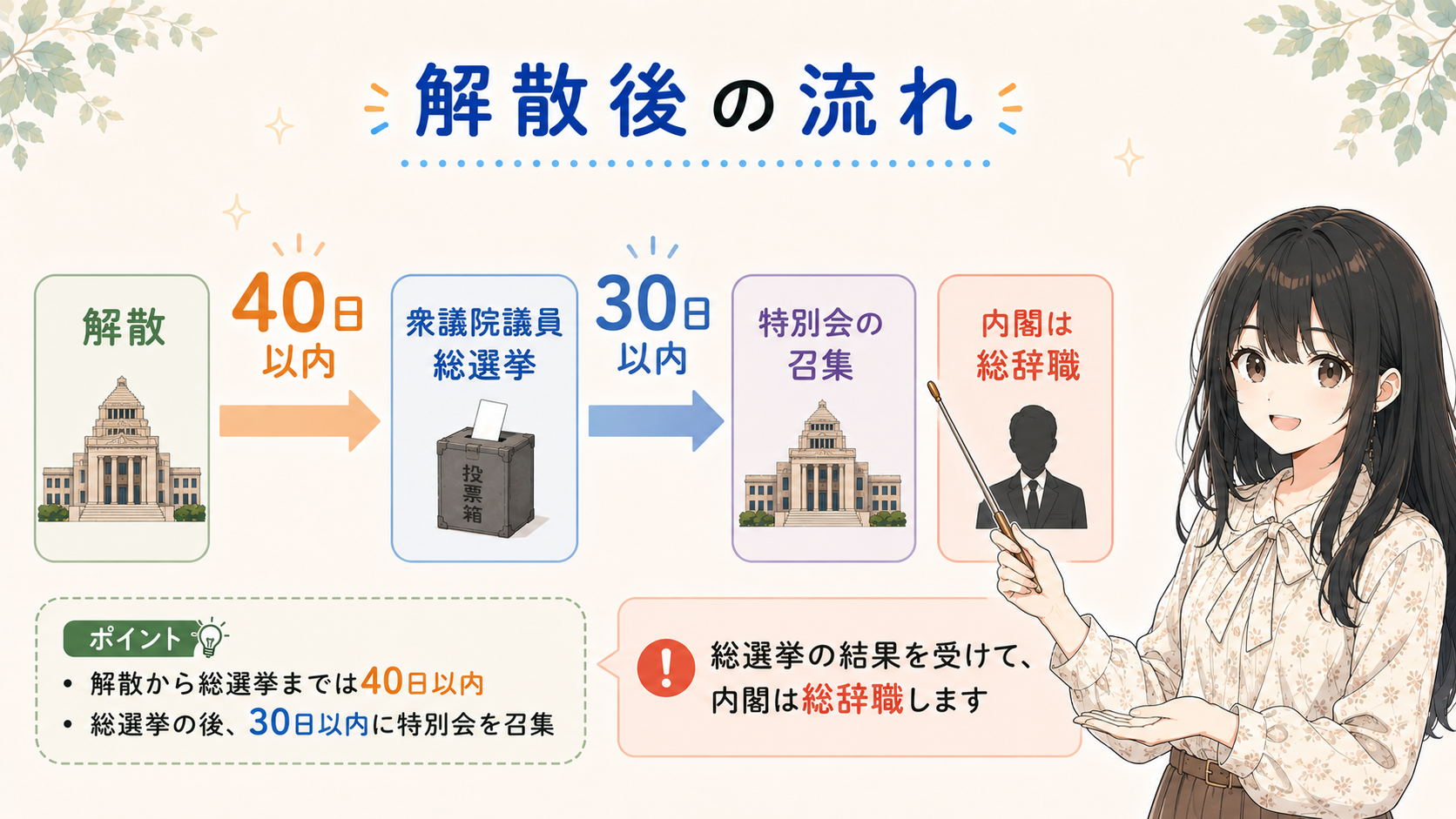 解散後の流れ：解散→40日以内→衆議院議員総選挙→30日以内→特別会の召集→内閣は総辞職