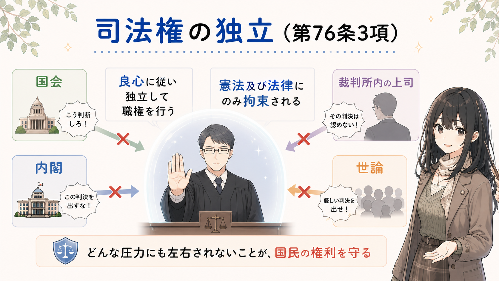 司法権の独立（第76条3項）：裁判官は良心に従い独立して職権を行い、憲法及び法律にのみ拘束される。国会・内閣・裁判所内の上司・世論の圧力に左右されない。これが国民の権利を守る