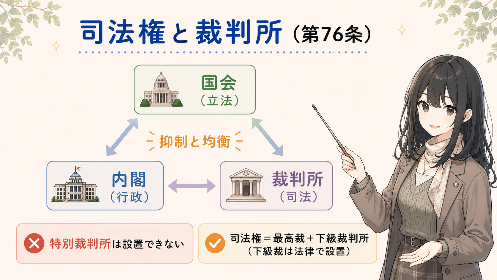 司法権と裁判所（第76条）：三権分立（国会・内閣・裁判所の抑制と均衡）。特別裁判所は設置できない。司法権は最高裁＋下級裁判所（下級裁は法律で設置）