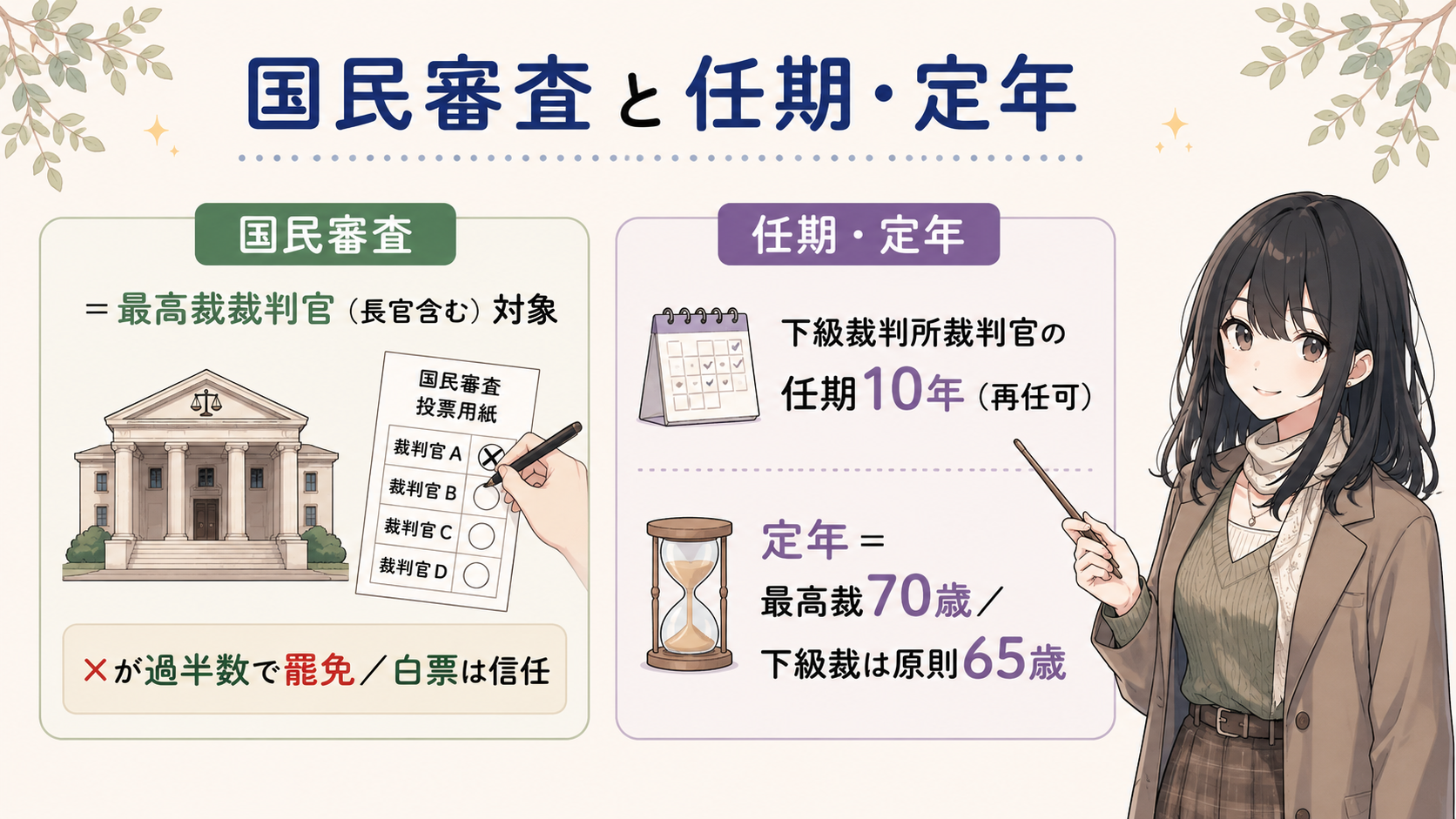 国民審査と任期・定年：国民審査は最高裁裁判官（長官含む）対象、×が過半数で罷免・白票は信任。下級裁判所裁判官の任期10年（再任可）、定年は最高裁70歳・下級裁は原則65歳