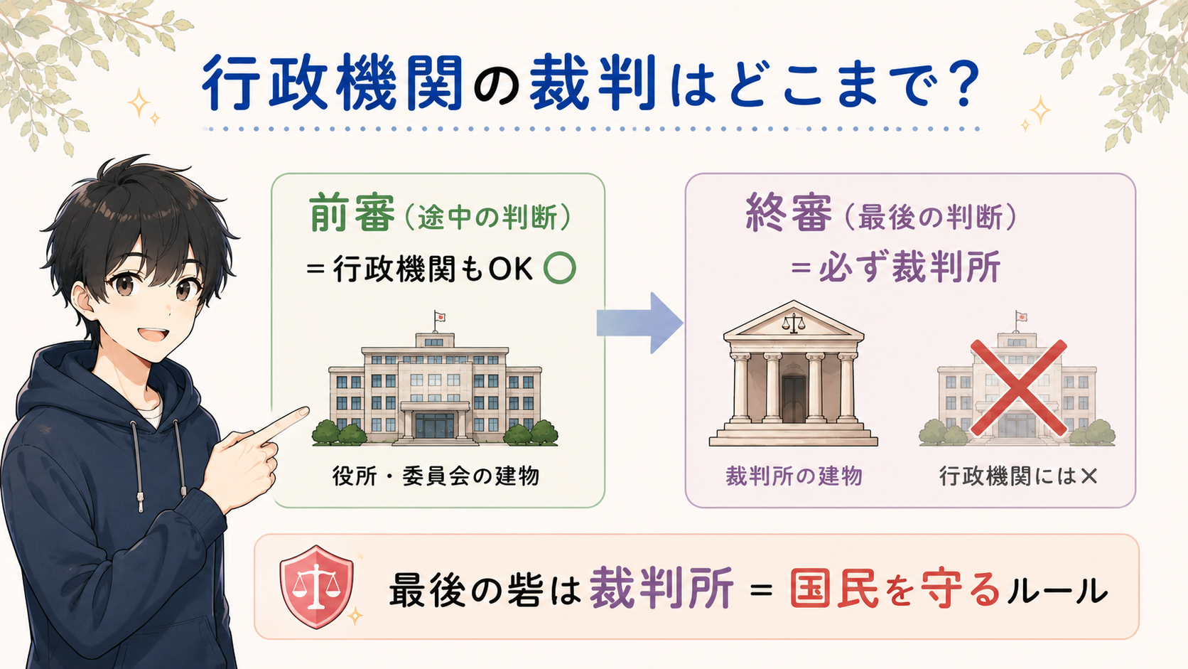 行政機関の裁判はどこまで？前審（途中の判断）は行政機関もOK、終審（最後の判断）は必ず裁判所で行政機関にはできない。最後の砦は裁判所＝国民を守るルール