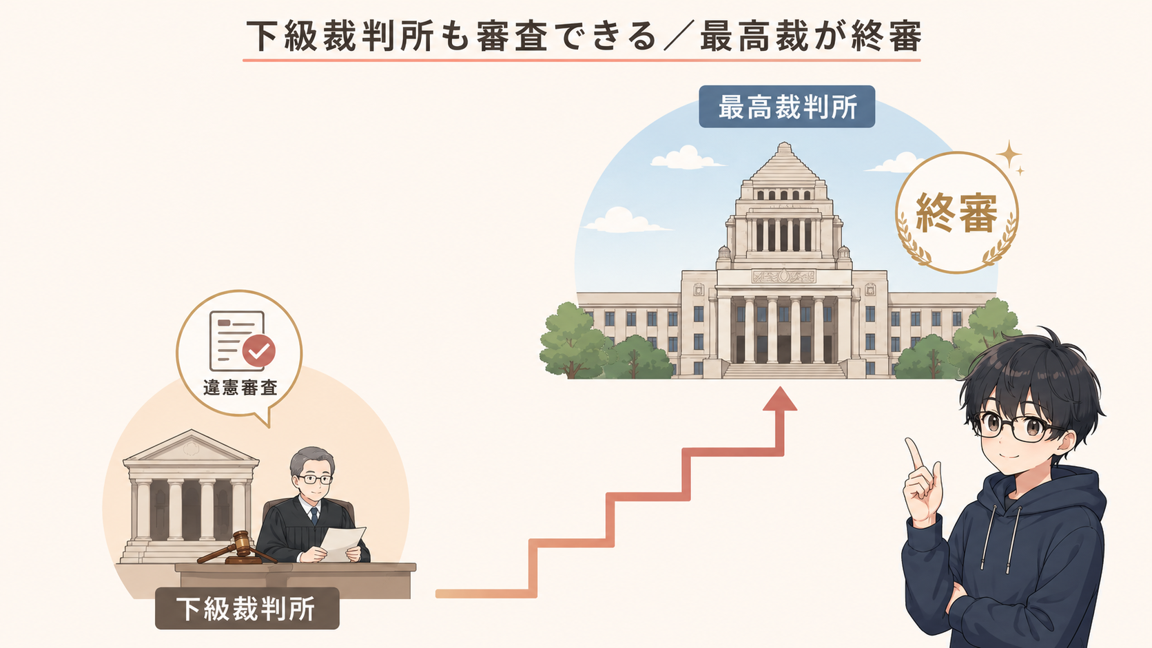 下級裁判所も違憲審査ができ、その判断が上へ進み、最高裁判所が終審（最後の判断）を下す