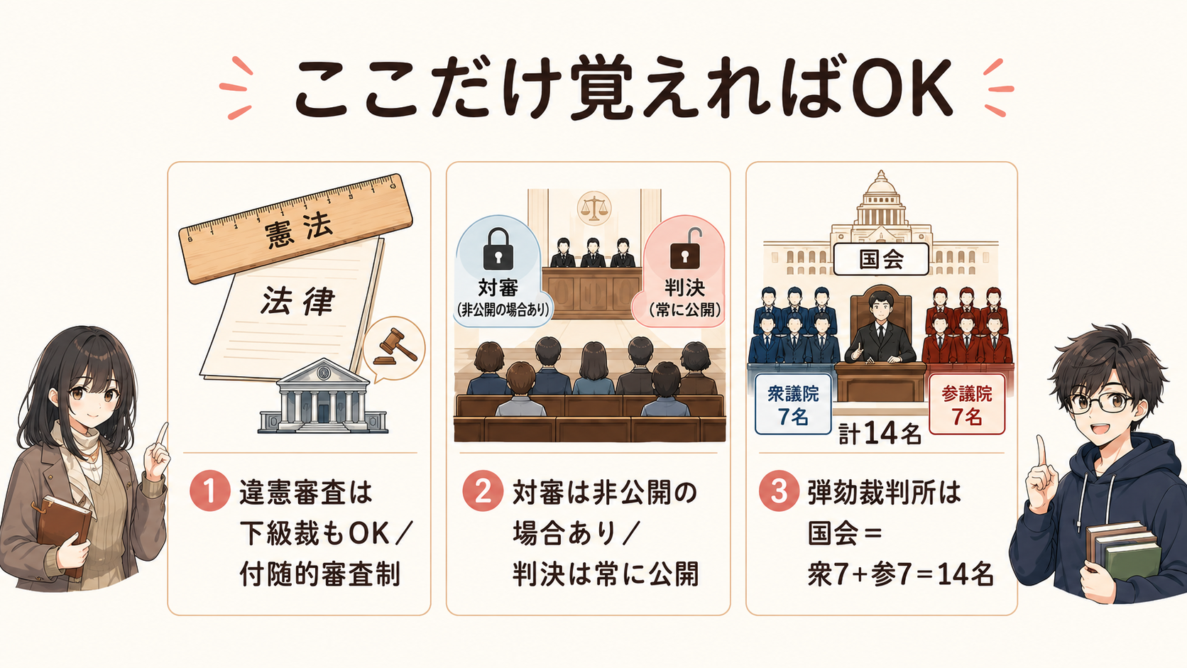 ①違憲審査は下級裁もOK／付随的審査制②対審は非公開の場合あり／判決は常に公開③弾劾裁判所は国会＝衆7＋参7＝14名