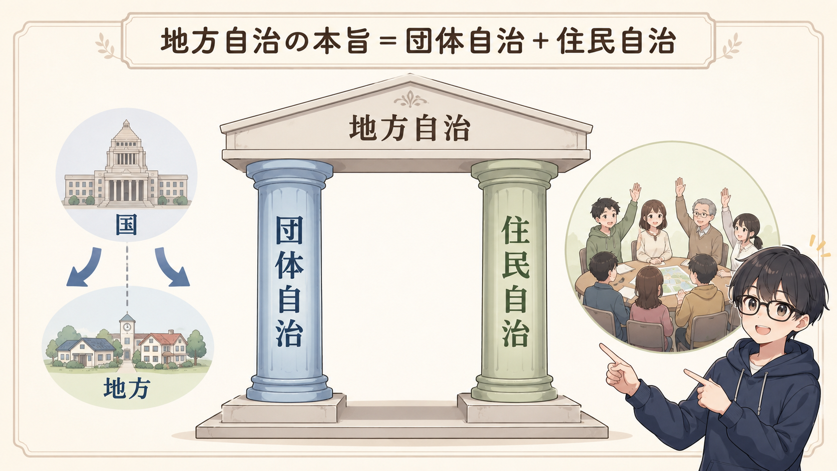 地方自治の本旨は、団体自治（国から独立して地方が自治）と住民自治（住民の意思で政治）の2本の柱で支えられる