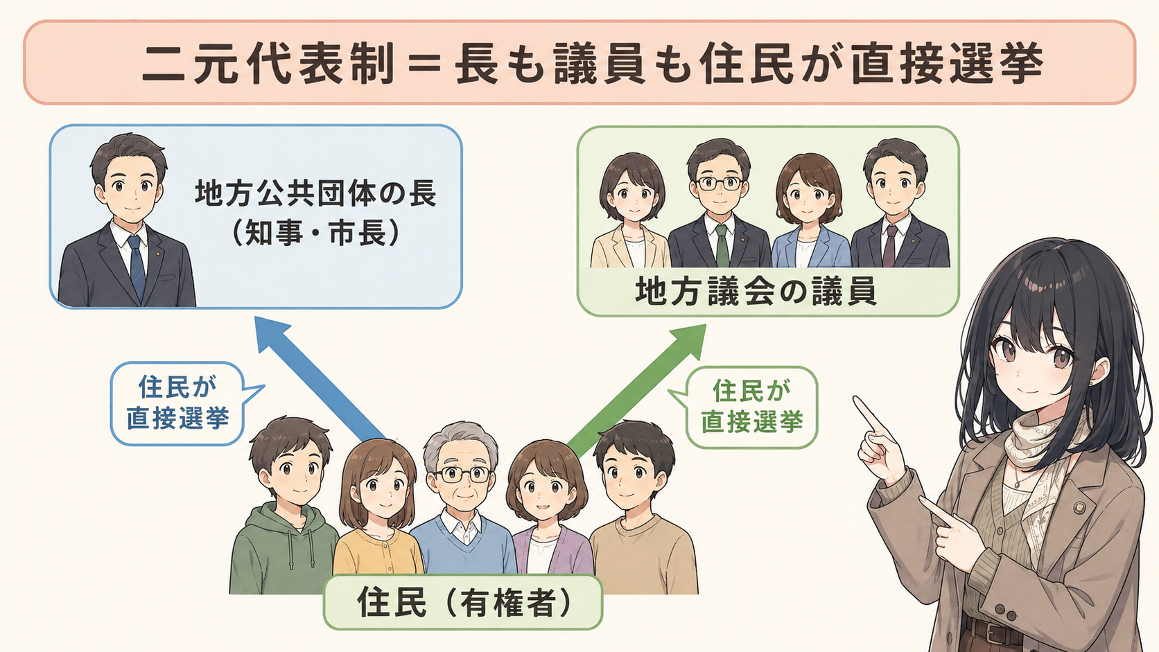 二元代表制：住民（有権者）が、地方公共団体の長（知事・市長）と地方議会の議員を、どちらも直接選挙で選ぶ